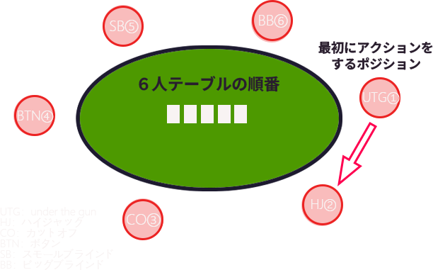 ポーカーの6人テーブルで、最初にアクションをするポジションはUTGです。